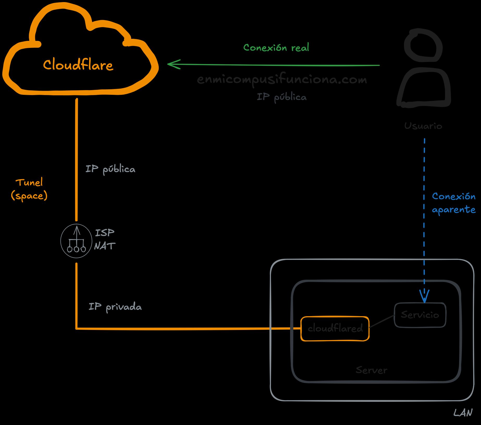 Diagrama de arquitectura de red